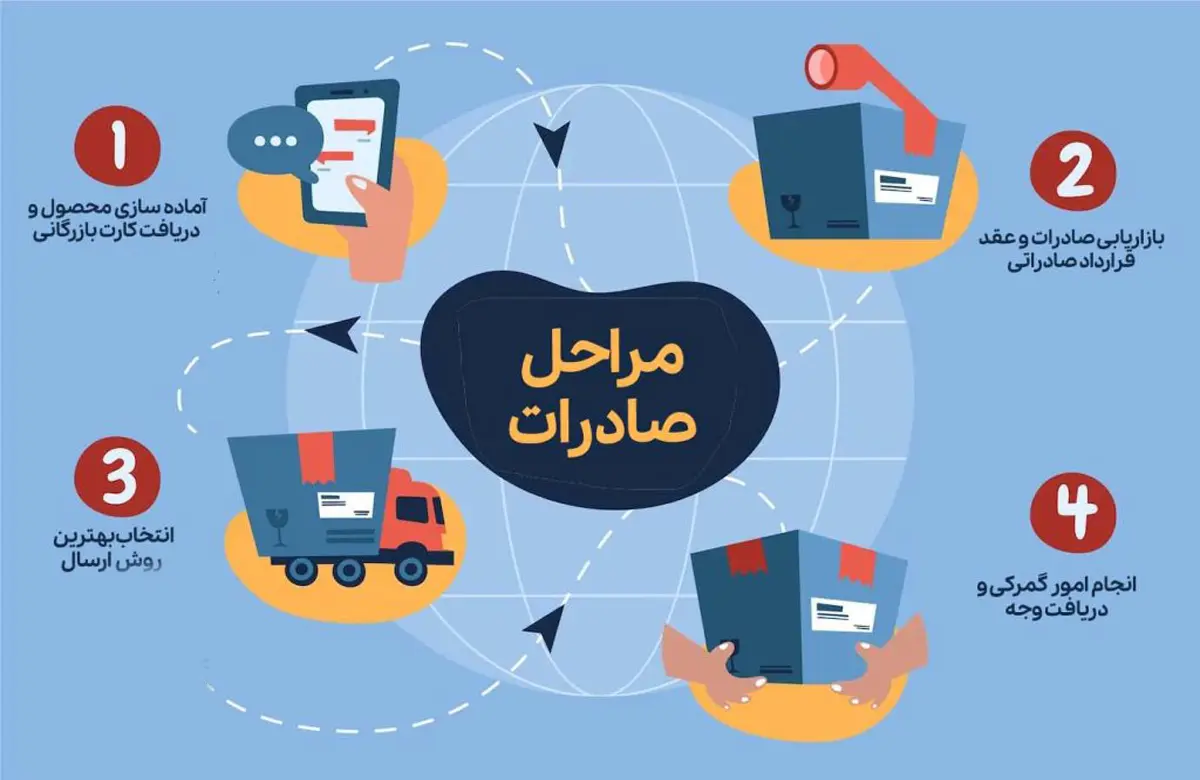 بررسی مراحل صادرات کالا از ایران