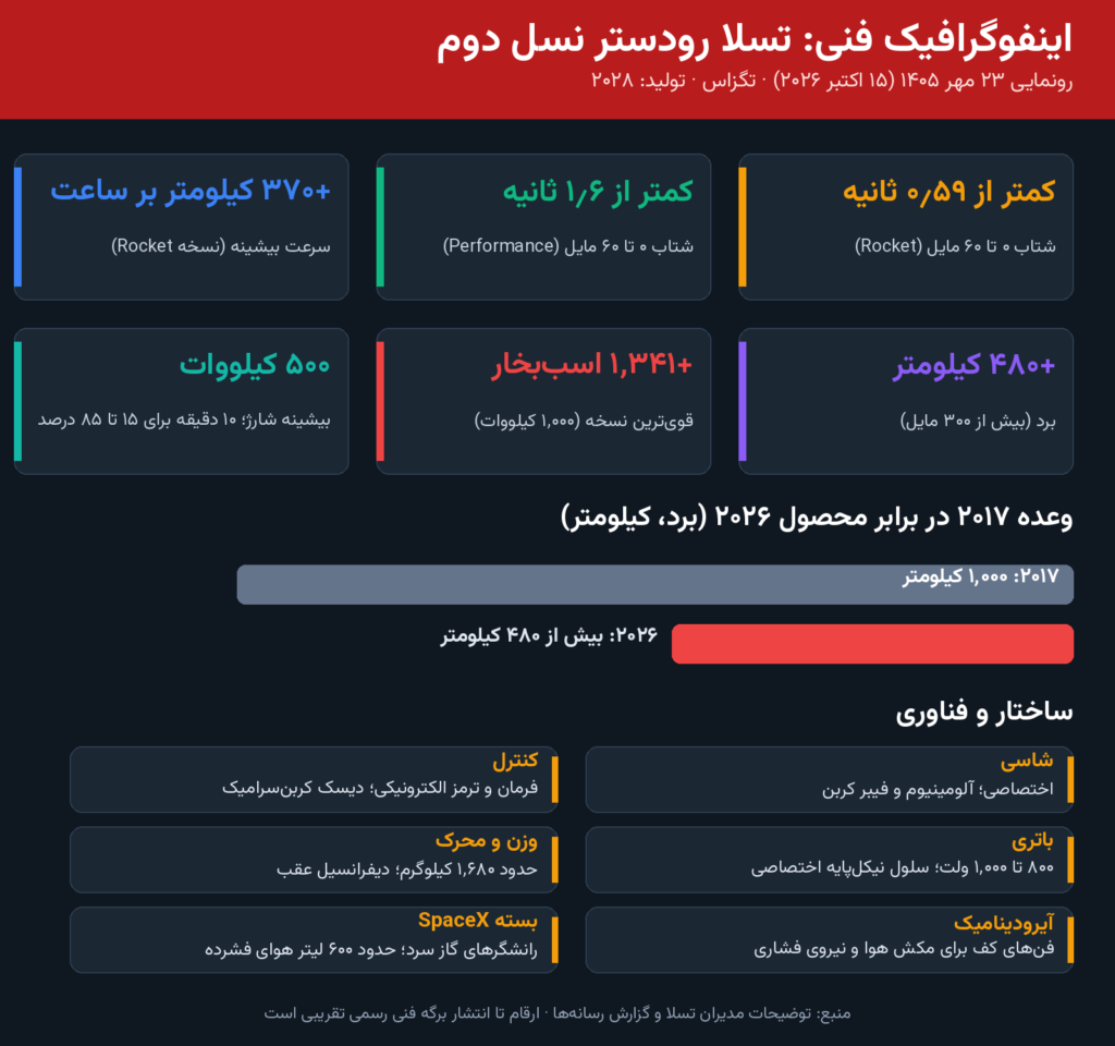 تسلا رودستر ۲۰۲۶